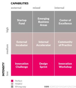 The Innovation Matrix - A tool to define your Innovation Strategy