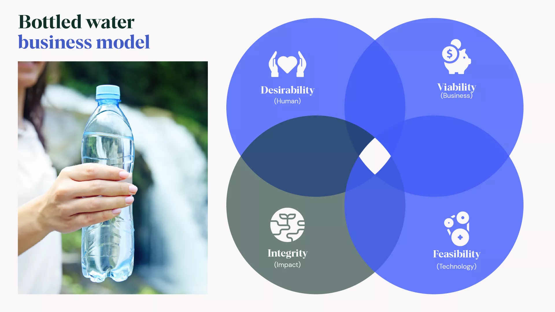 Bottled water business model