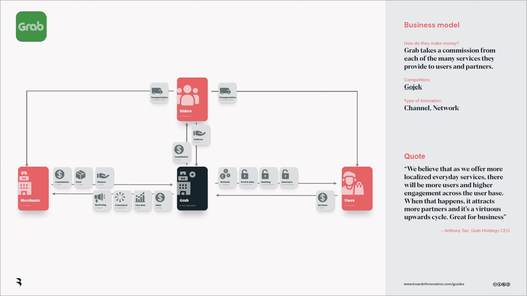 50+ Business Model Examples - BOI (Board Of Innovation)