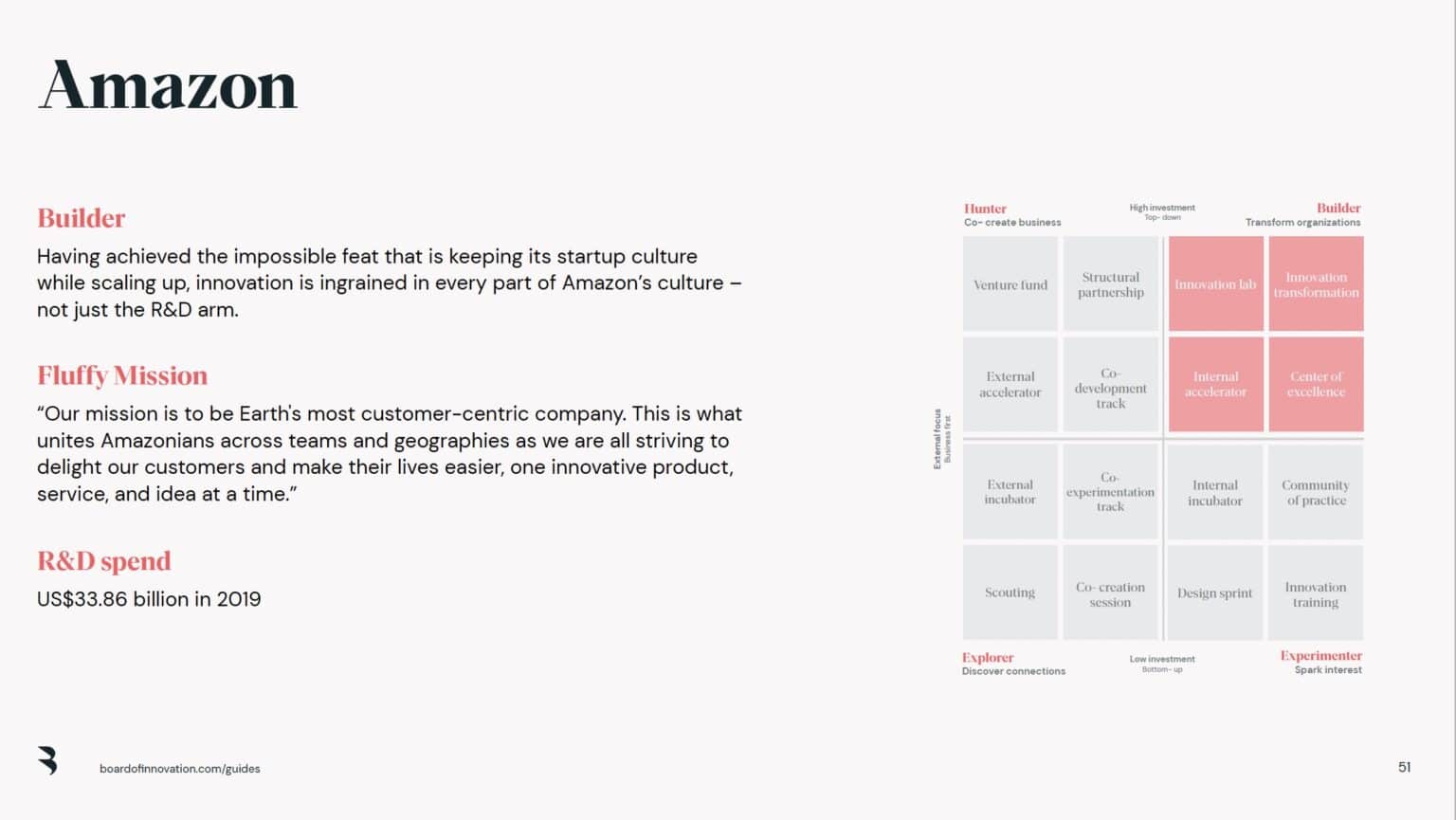 innovation-strategy-examples-boi-board-of-innovation