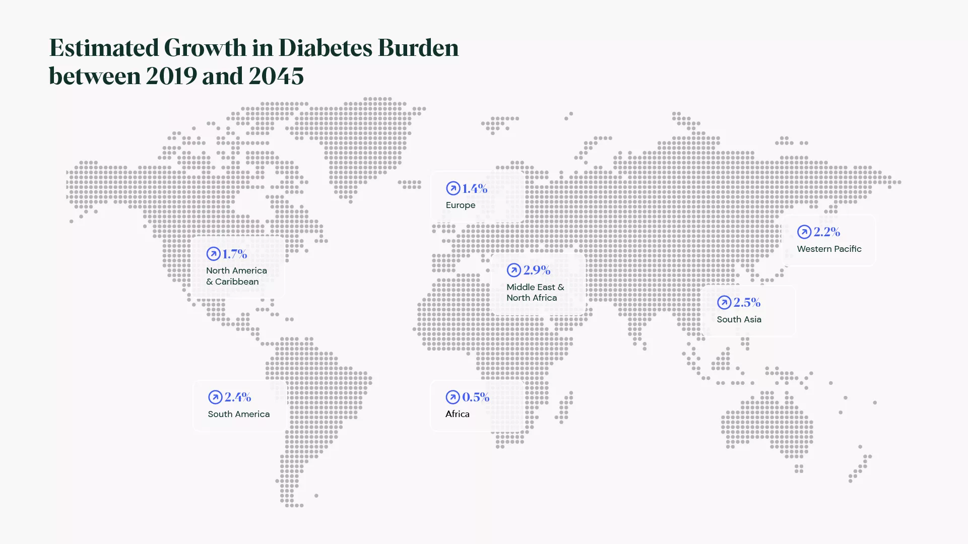 Estimated growth in diabetes