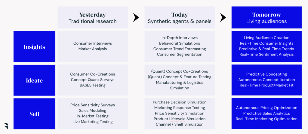 The potential of synthetic testing and living audiences