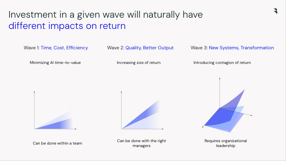Investments and ROI across three waves of AI adoption