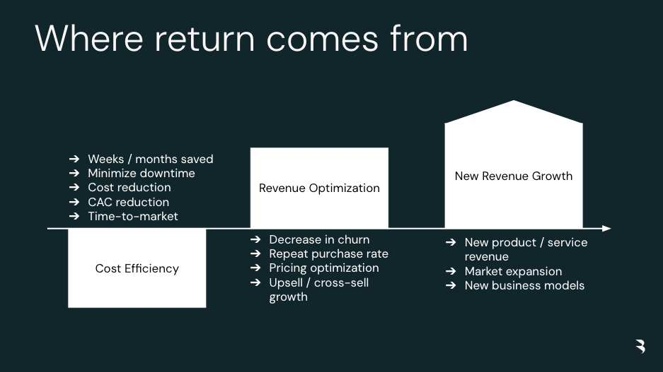 Framework ROI AI Strategy