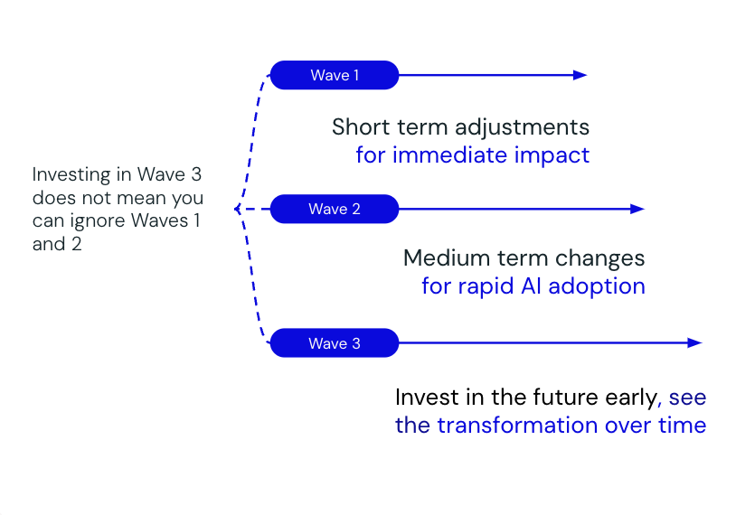 Three waves of AI adoption